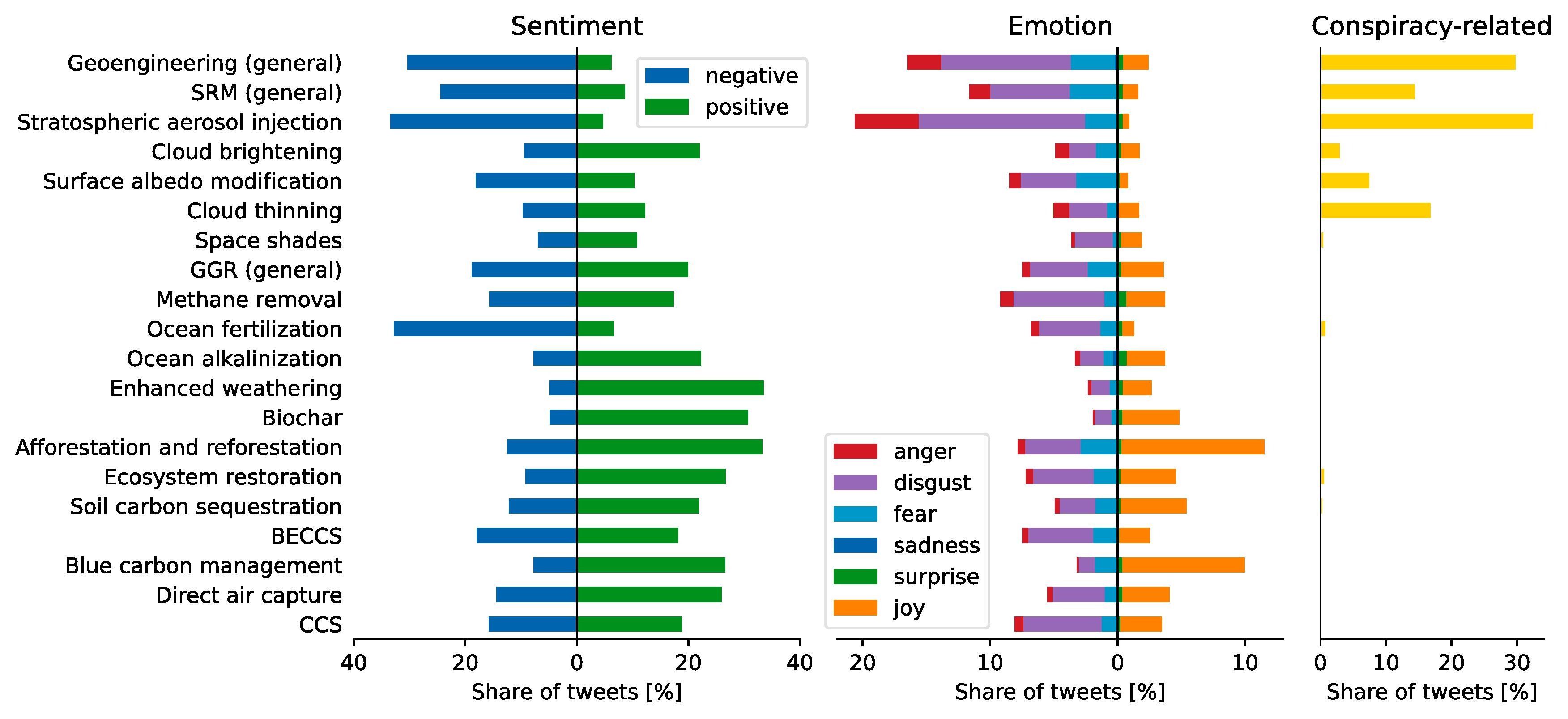 Barchart of sentiment and emotion counts